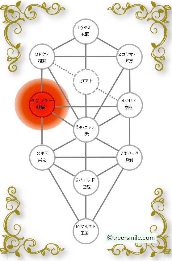 生命の樹 第5セフィラ ゲブラー Geburah 峻厳 火星 笑顔の樹 Tree Of Smile