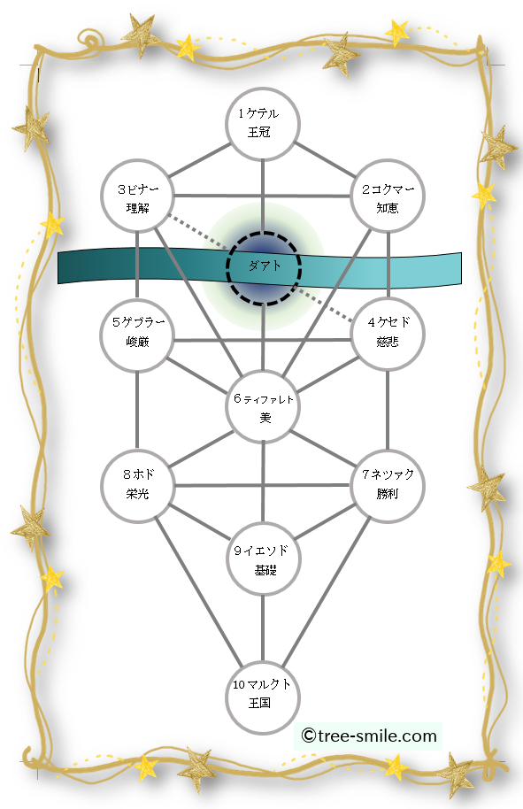 生命の樹 ダアト Da At 知識 冥王星 笑顔の樹 Tree Of Smile
