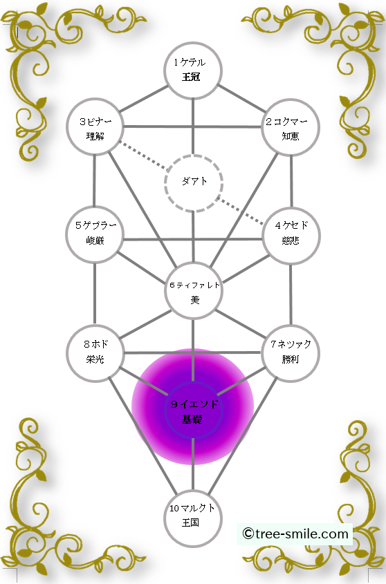 生命の樹 セフィロトの樹 treeoflife treeofsmile セフィラ イエソド 基礎