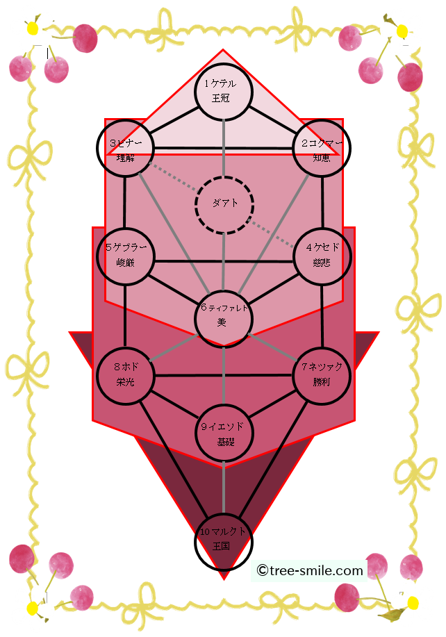 生命の樹 セフィロトの樹 treeoflife treeofsmile 四つの世界 重なり合う世界