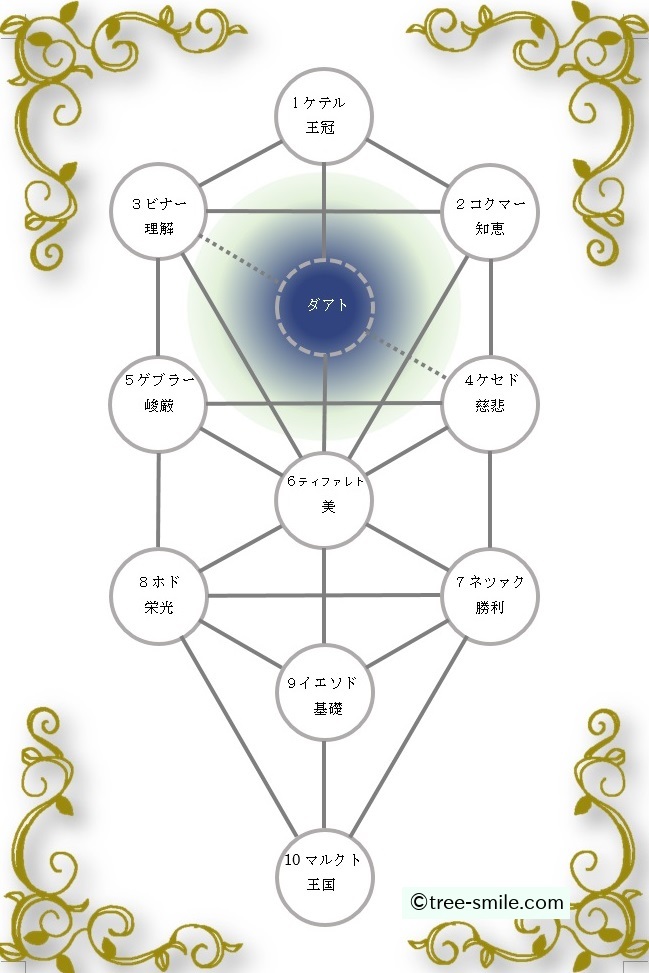 生命の樹 セフィロトの樹 treeoflife treeofsmile セフィラ ダアト