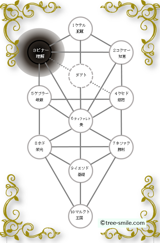 生命の樹　セフィロトの樹　treeoflife　treeofsmile　セフィラ　ビナー　理解