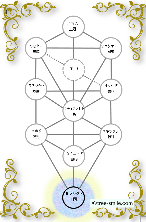 生命の樹 セフィロトの樹 treeoflife treeofsmile セフィラ マルクト 王国
