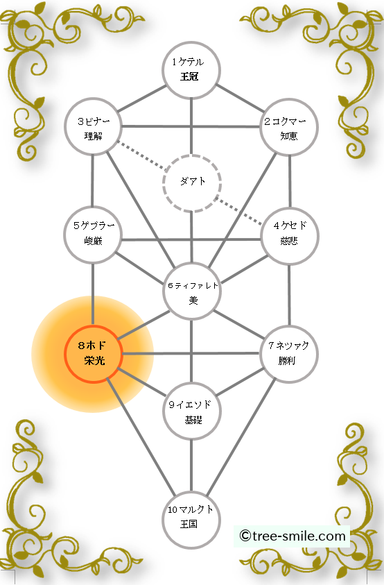 生命の樹 第8セフィラ ホド Hod 栄光 水星 笑顔の樹 Tree Of Smile