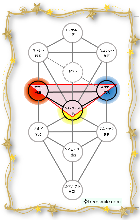 生命の樹の3本の柱 3つの三角形 深淵 4つの世界 笑顔の樹 Tree Of Smile