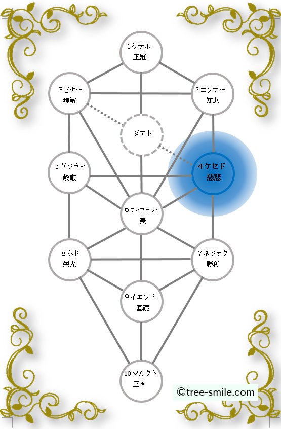 生命の樹　セフィロトの樹　treeoflife　treeofsmile　セフィラ　ケセド　慈悲