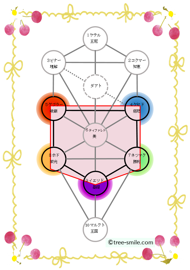 生命の樹 セフィロトの樹 treeoflife treeofsmile 四つの世界 イェツィラー
